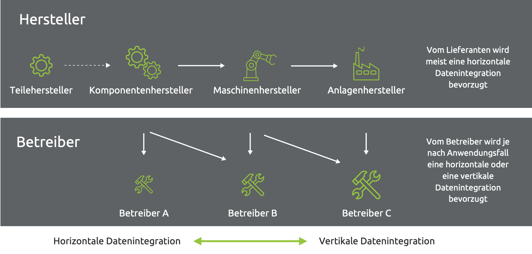 Vertical vs Horizontal Integration