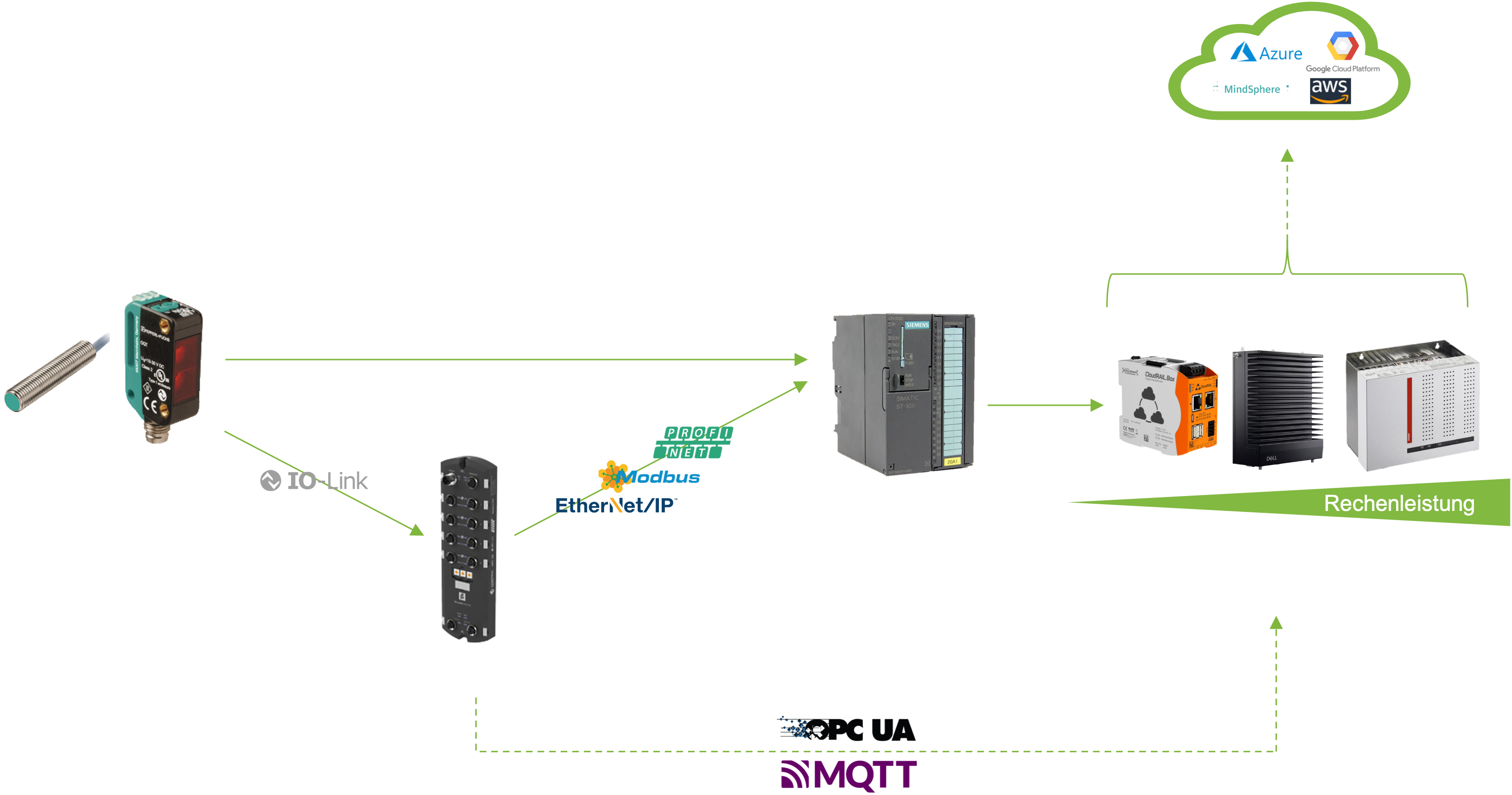 IoT Hardware & Protocols