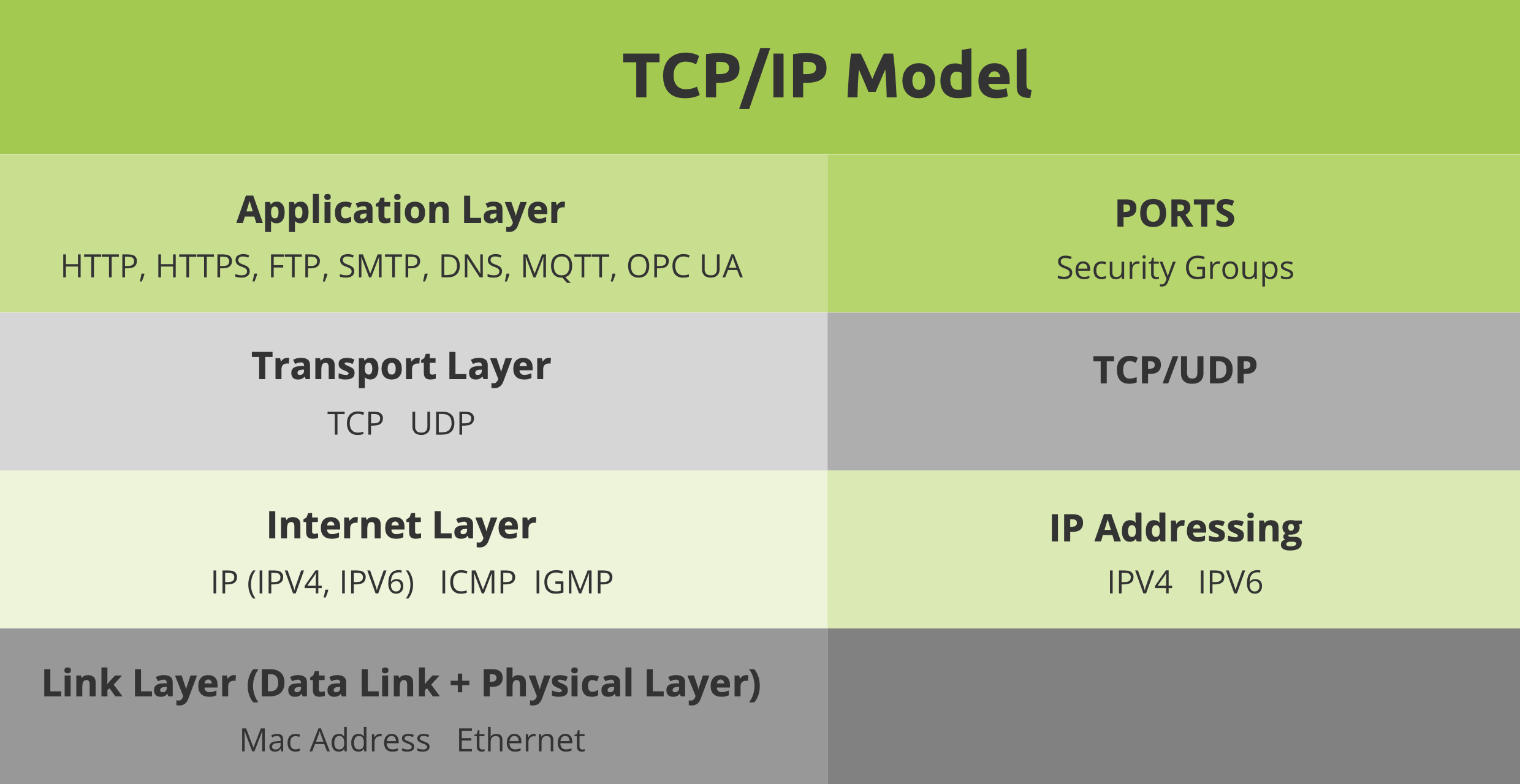 TCP/IP Model