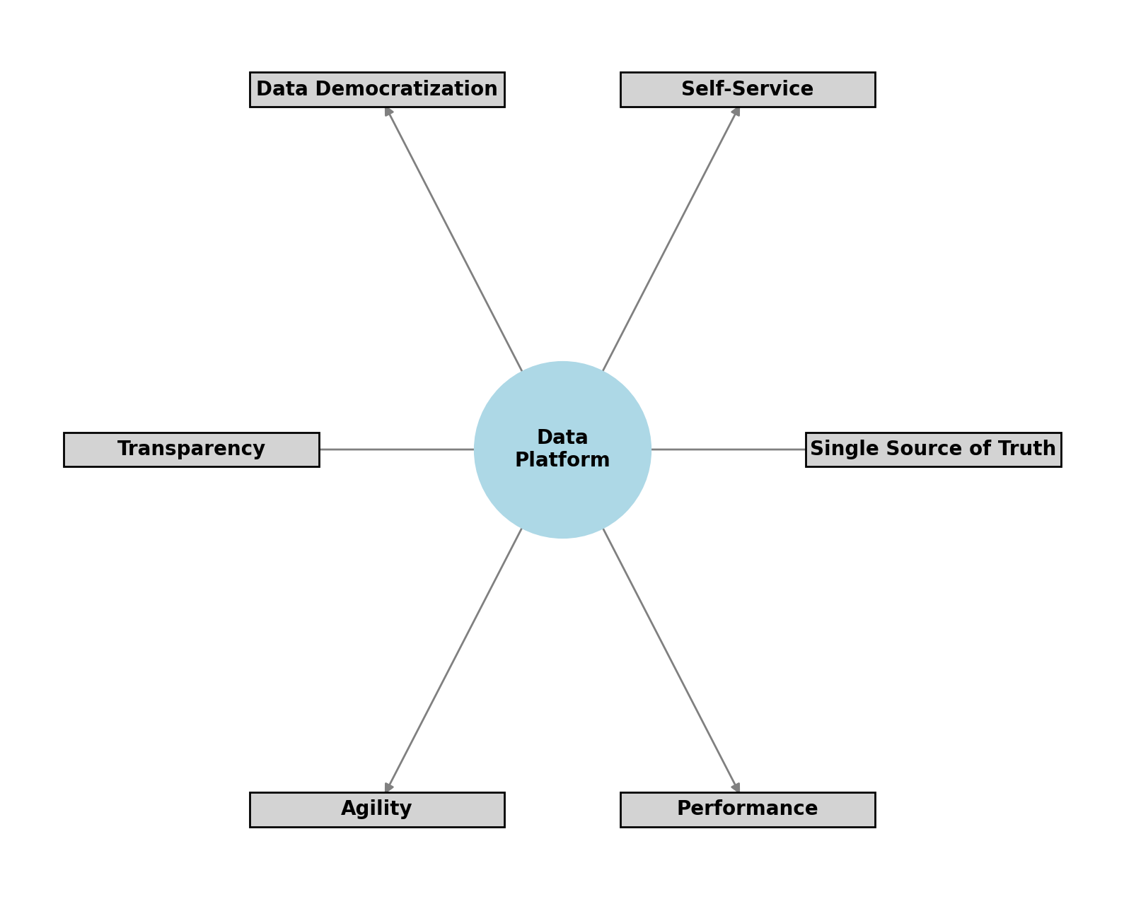 Data Platform Requirements