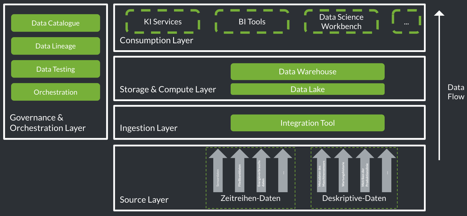 Data Platform Layers