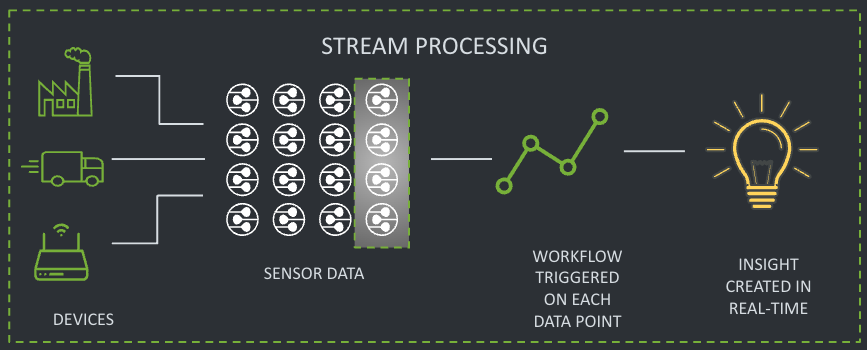 Stream Processing